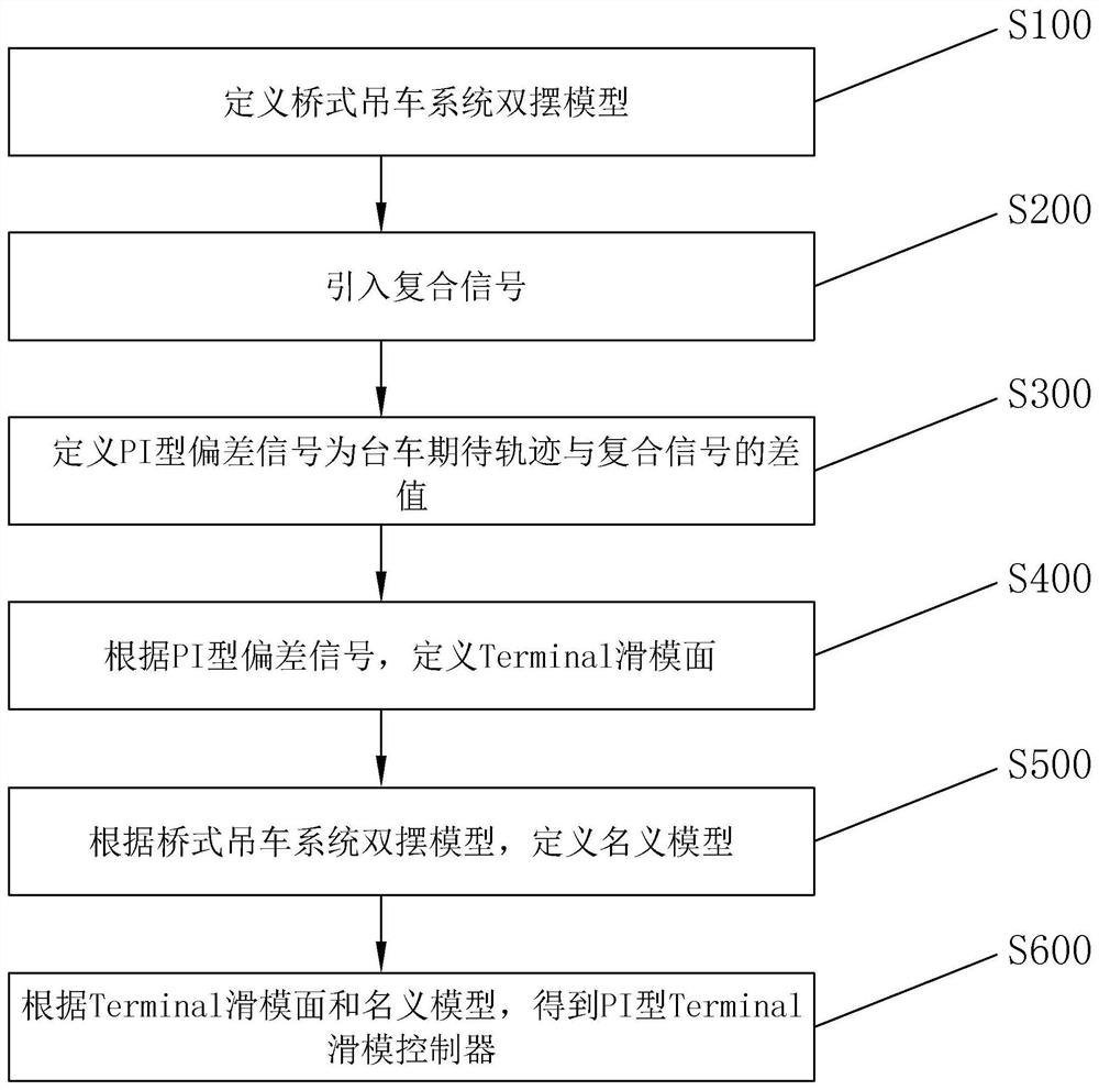 Design method and system of sliding mode controller for double-pendulum pi-type terminal of bridge crane