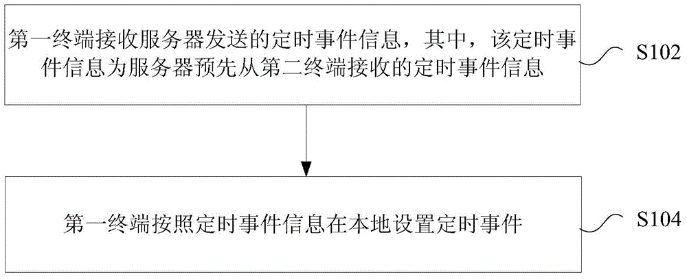 Setting method, device and system of terminal timing event