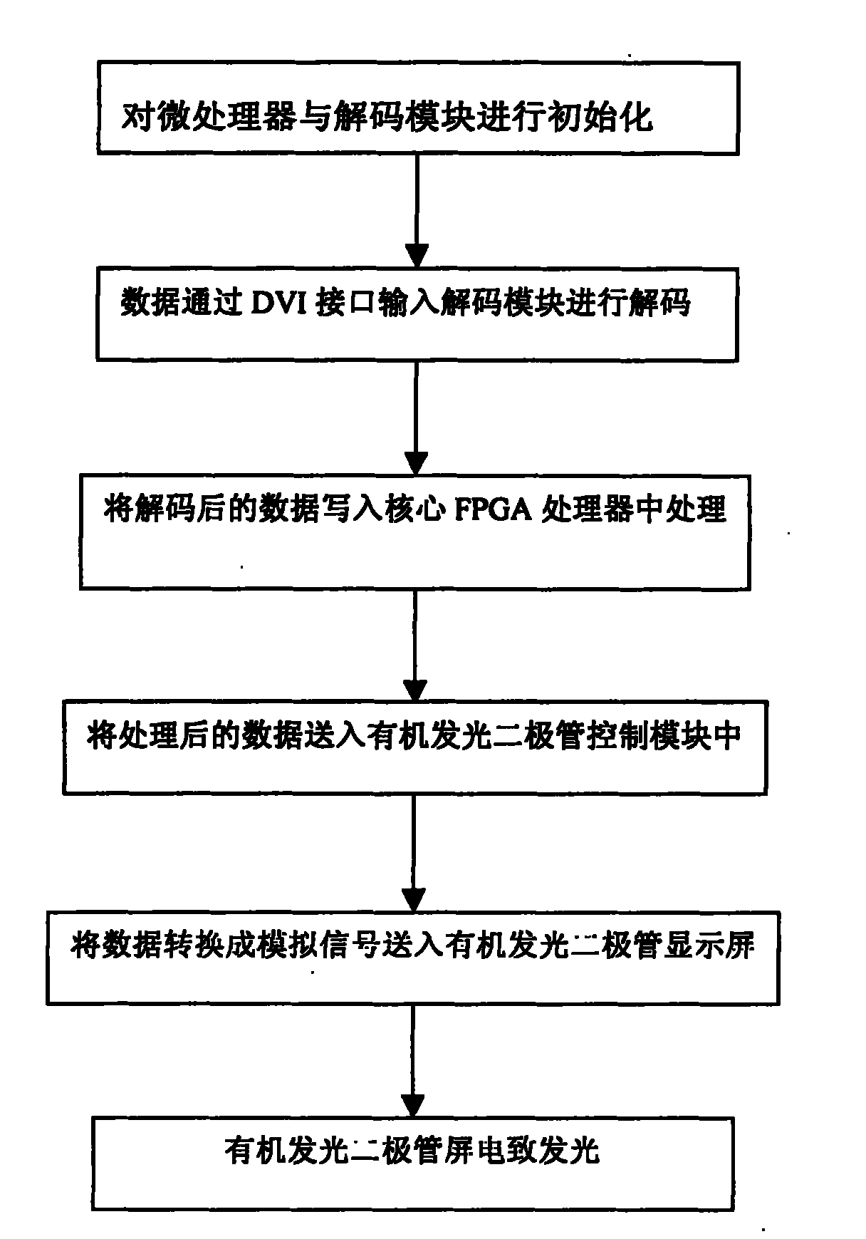 Video frequency driving system and its method for organic light emitting diode display screen