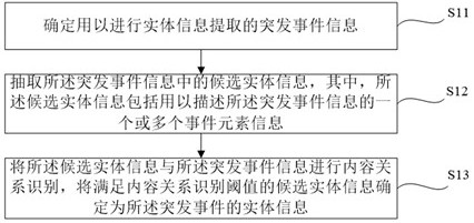 Method and equipment for extracting entity information of emergency