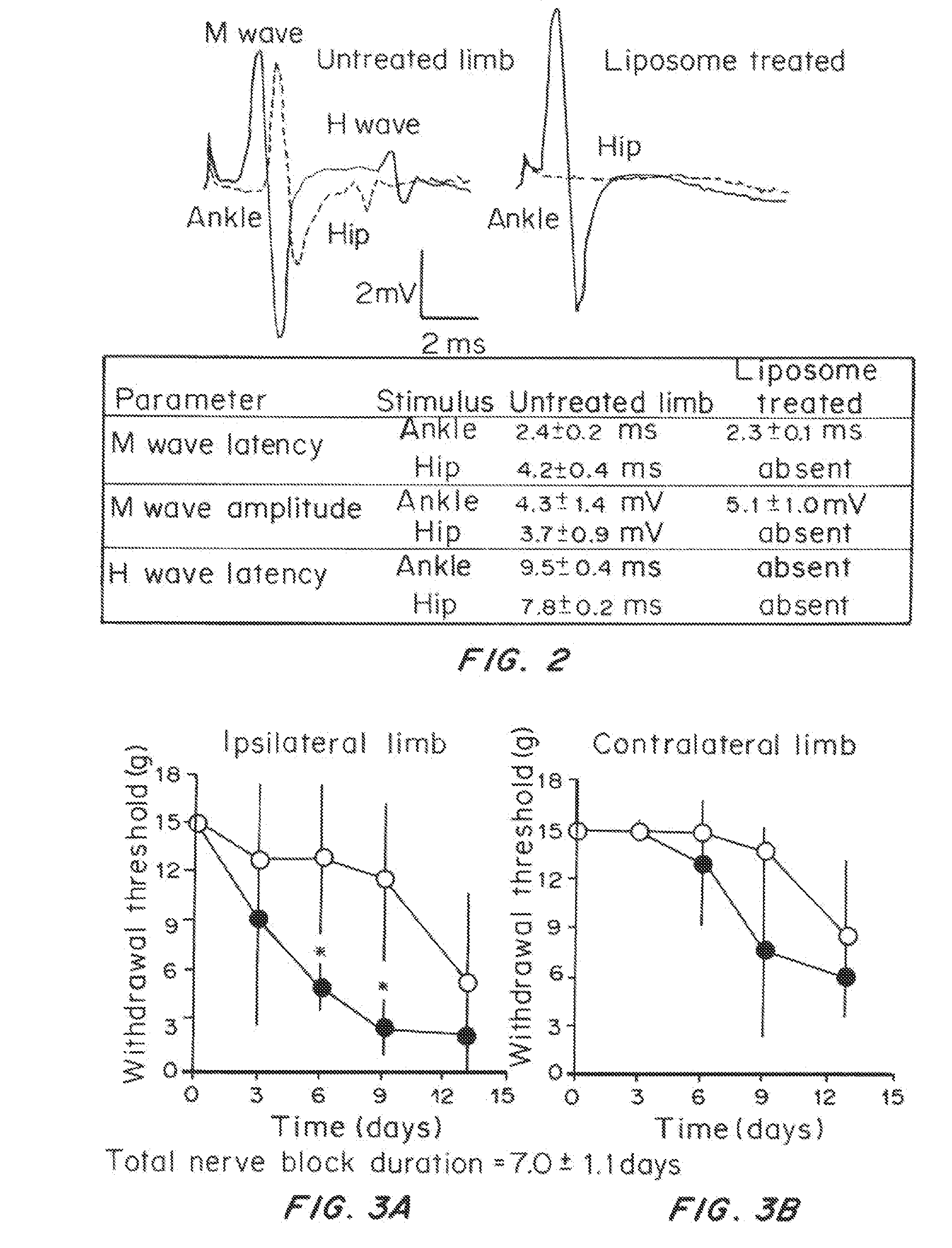 Formulations and Methods for Delaying Onset of Chronic Neuropathic Pain