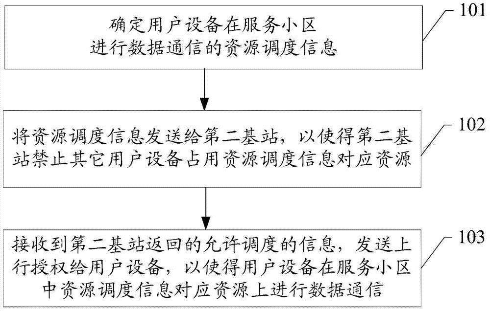 Data communication method, system and device