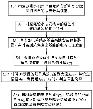 Fault detection method of DC distribution system based on iewt and imdmf