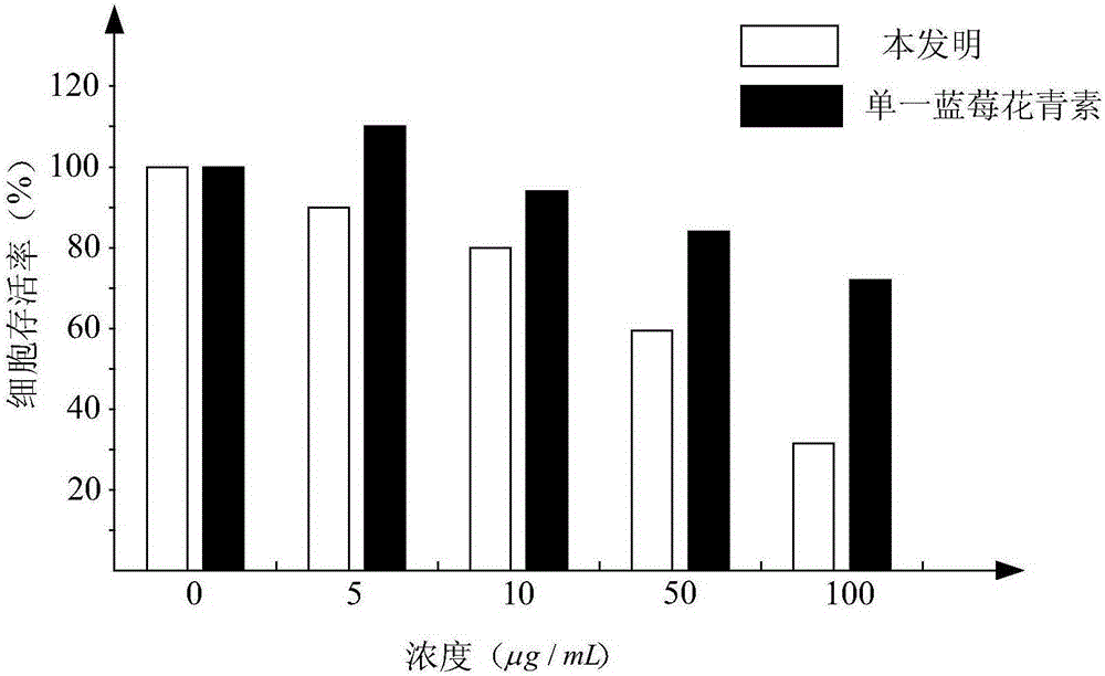 Anthocyanin and allicin integrated oral liquid and preparation method thereof