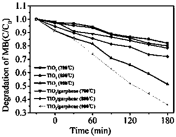 Rutile phase titanium dioxide/graphene film preparation method