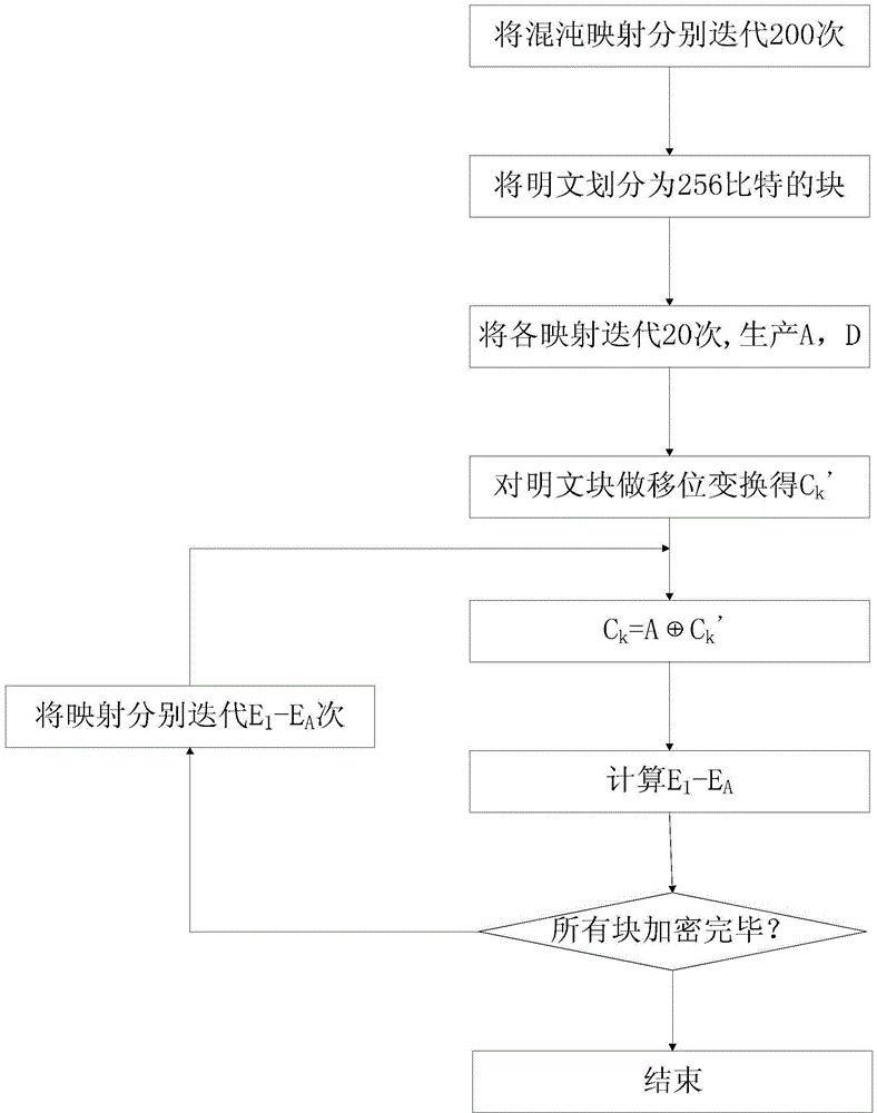 Embedded encryption method based on high-order second-order logistic mapping and embedded encryption device based on high-order second-order logistic mapping