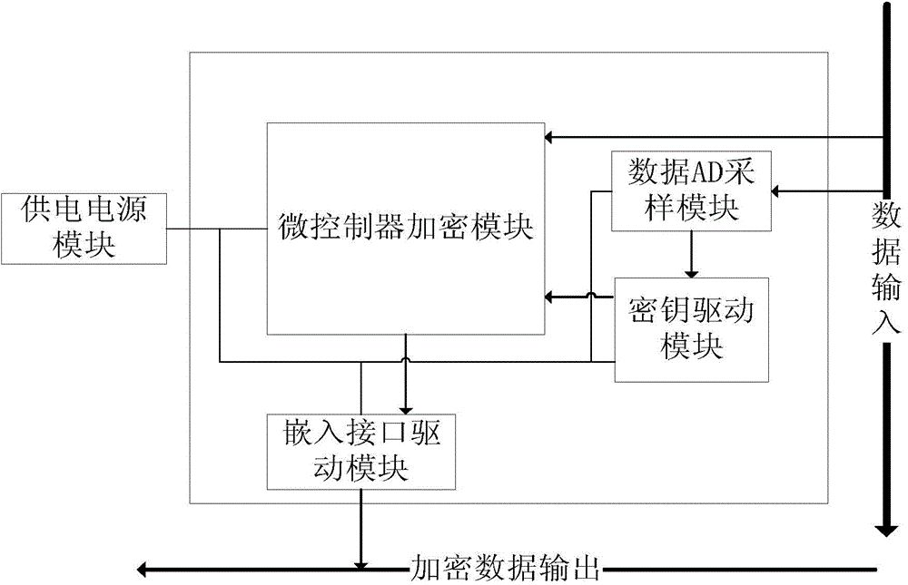 Embedded encryption method based on high-order second-order logistic mapping and embedded encryption device based on high-order second-order logistic mapping