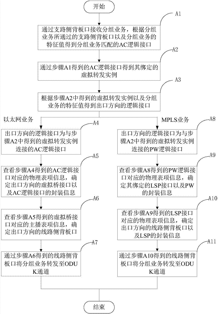 POTN service forwarding system and service forwarding, configuration issuing and protection methods