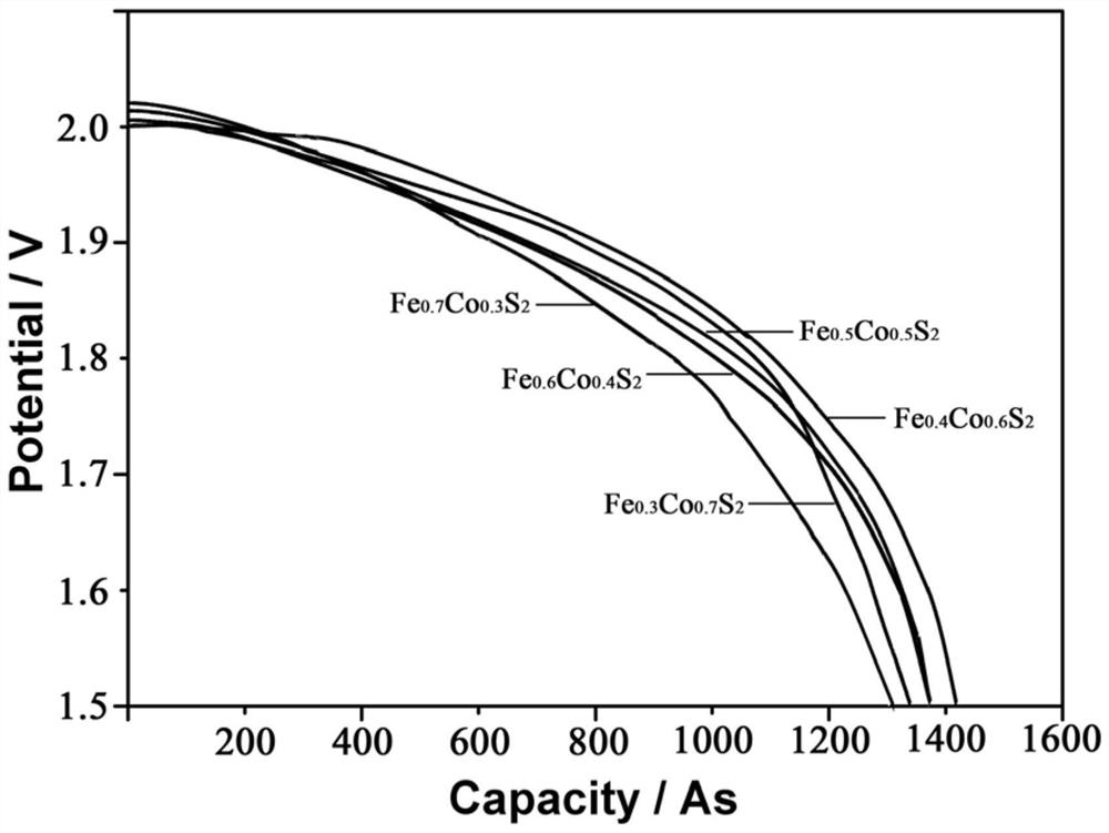A kind of solid solution type Fexco1-xs2 cathode material for thermal battery and preparation method thereof