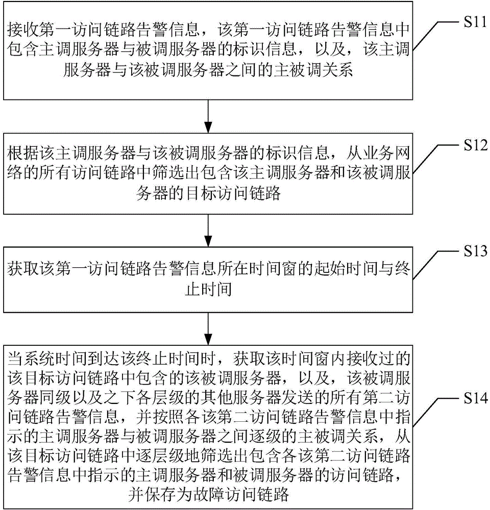 Fault access link screening method and device