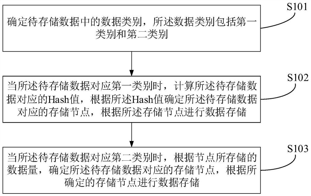 Data fragment storage method, device and equipment