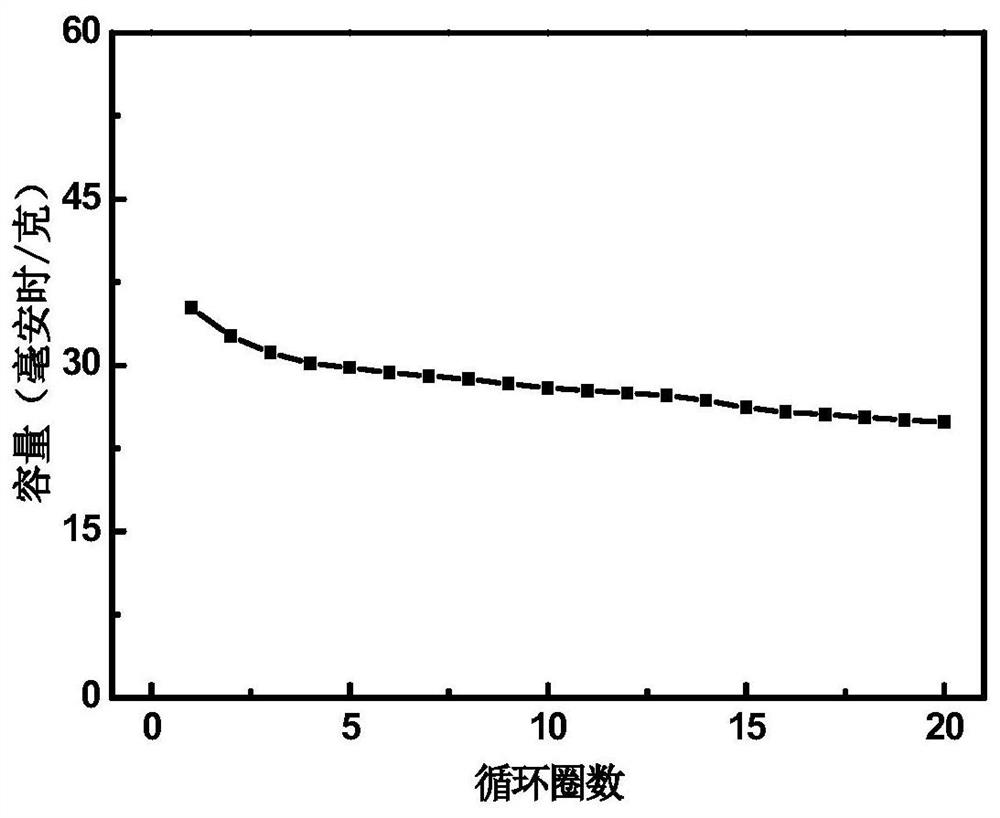 A method of preparing lithium battery anode material by using calcined organic silicide