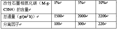 Preparation Method of Polyvinyl Alcohol/Graphite Phase Carbon Nitride Pervaporation Hybrid Membrane