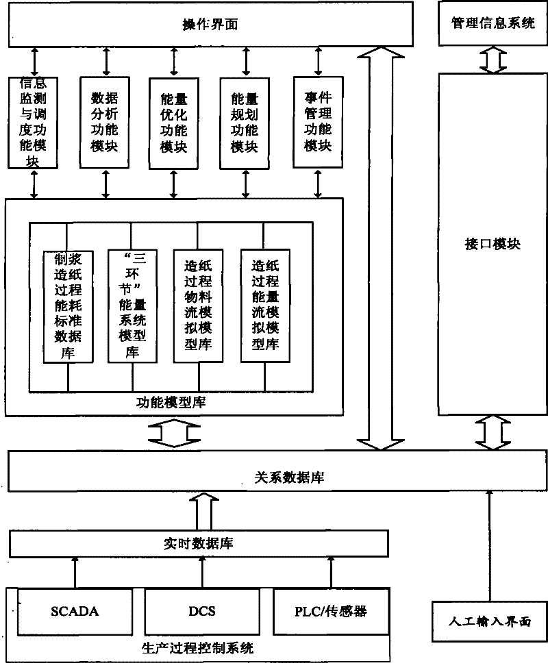 Synthetic optimizing and scheduling system of energy system