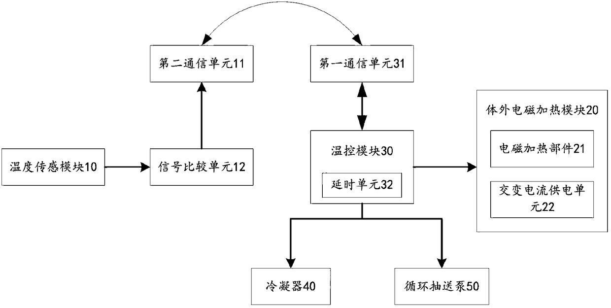 Electromagnetic heating temperature control system for in vivo memory alloy