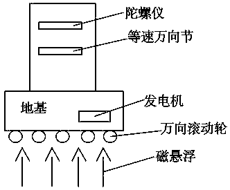 Gyroscope anti-seismic building