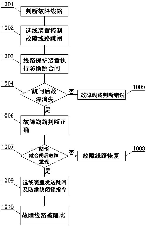 Handling method of small current grounding fault with line selection device and protection anti-stealing trip