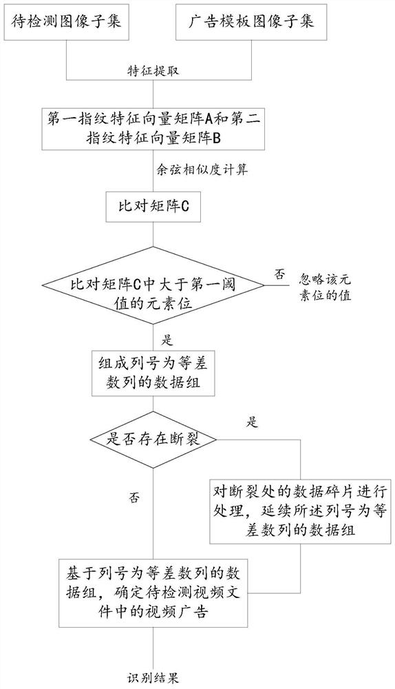 Video advertisement identification method and device, storage medium and equipment