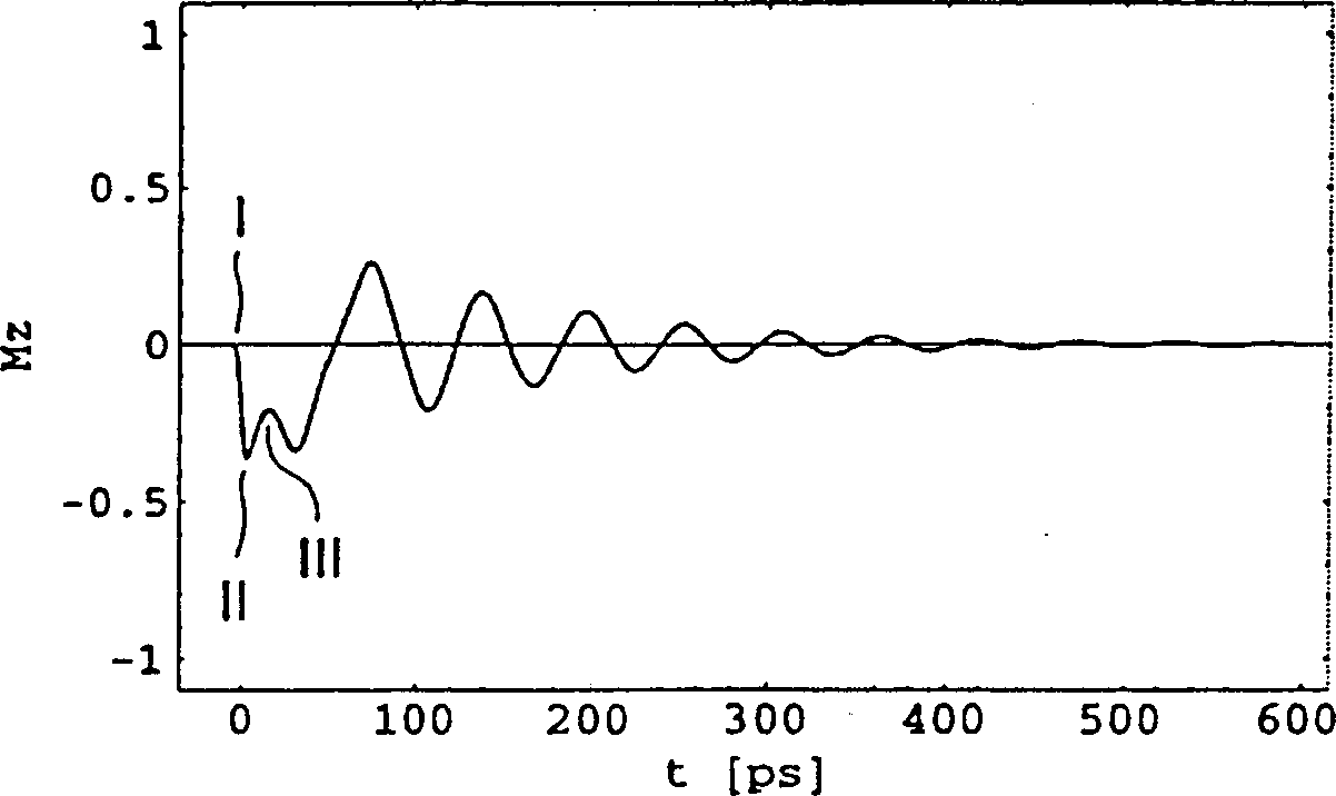 Ultrafast magnetization reversal