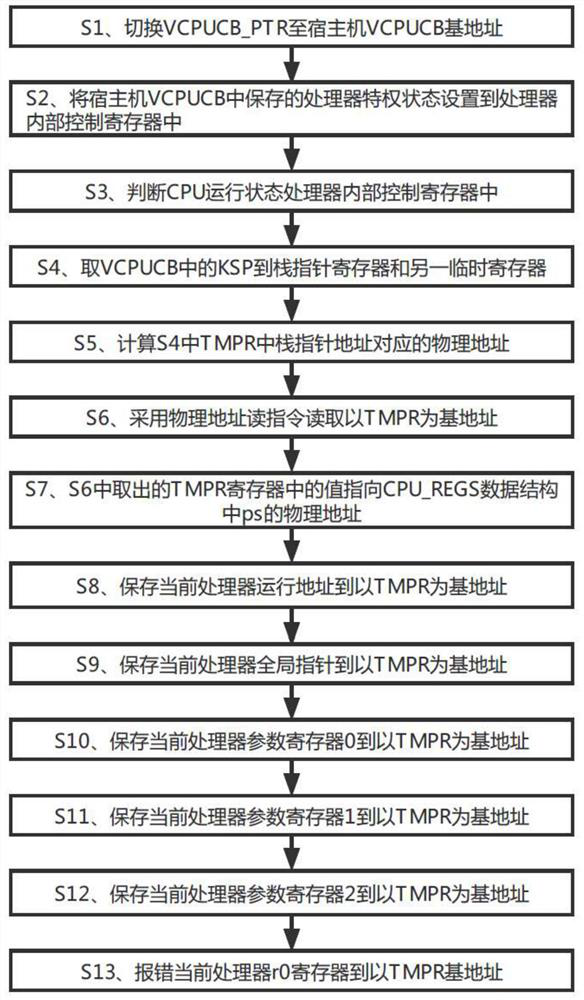 CPU Virtualization Method Based on Privileged Instruction Library