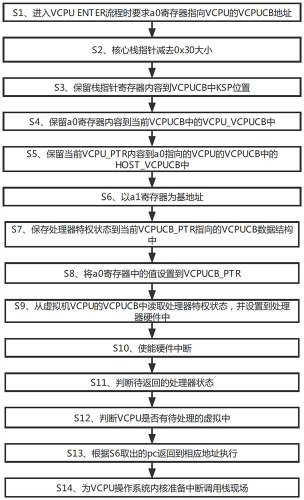 CPU Virtualization Method Based on Privileged Instruction Library