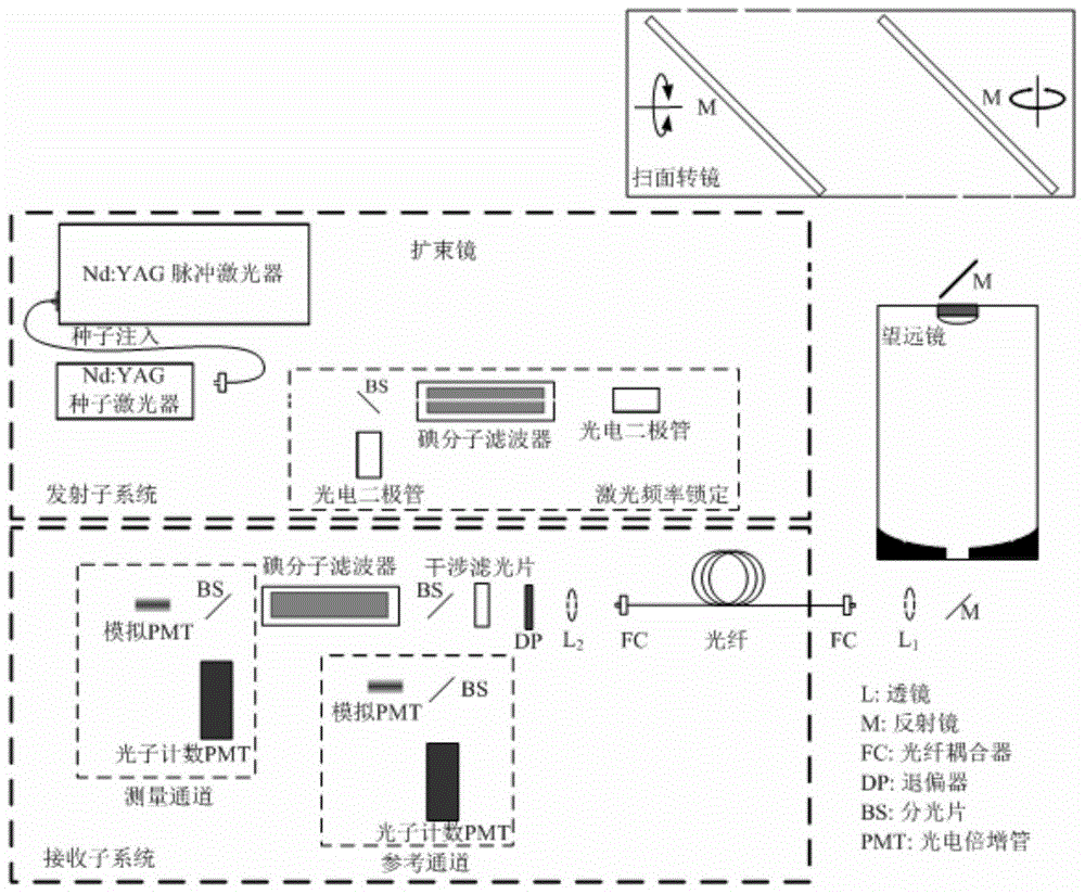 An Error Correction Method for Incoherent Doppler LiDAR Wind Velocity