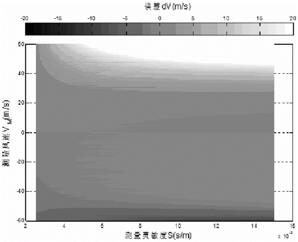 An Error Correction Method for Incoherent Doppler LiDAR Wind Velocity