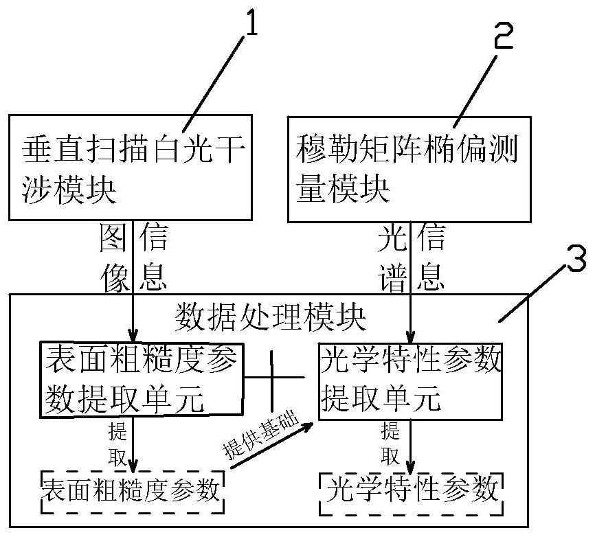 Vertical scanning white light interference spectrum assisted Mueller matrix ellipsometry system and method