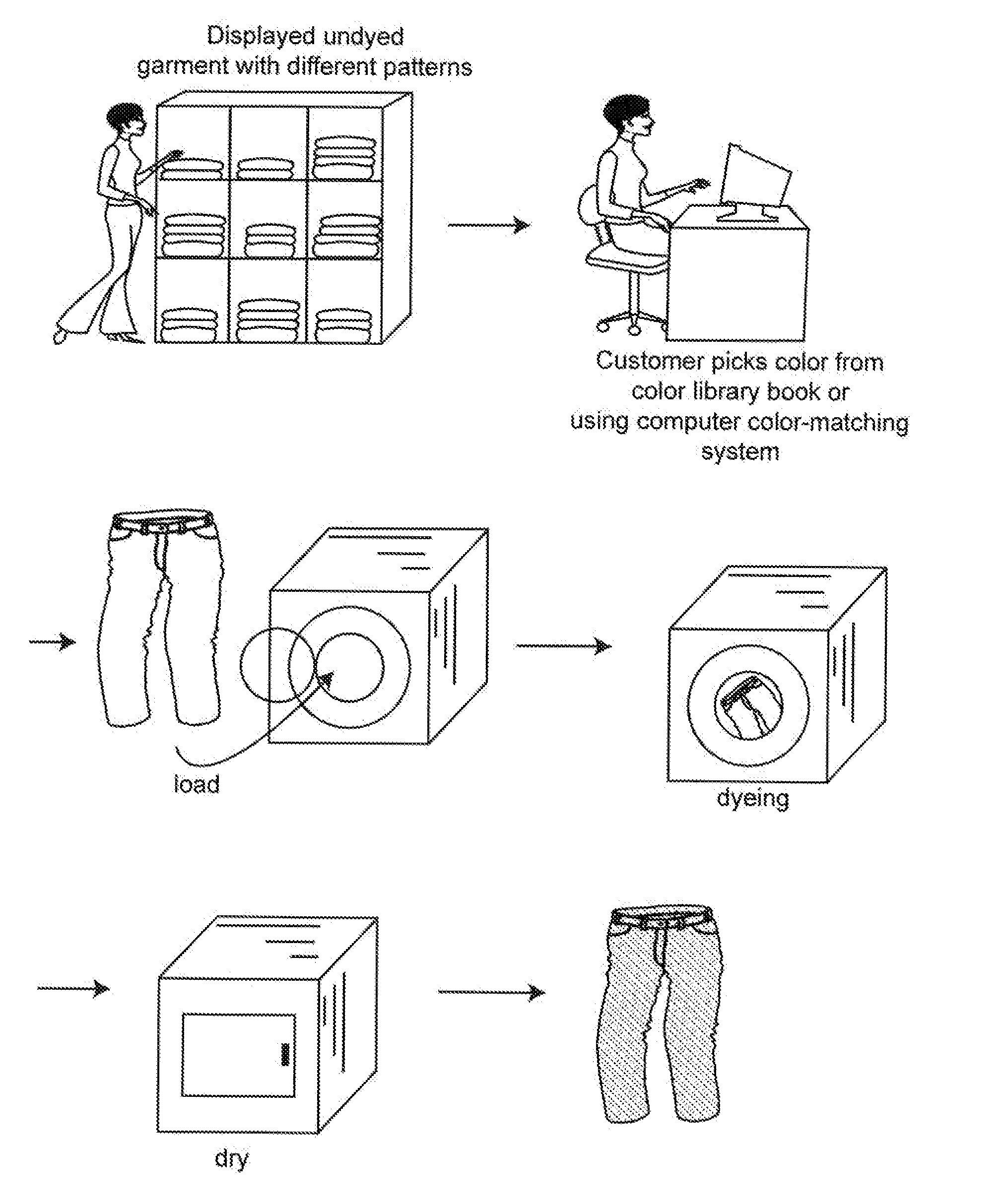 Customer-Created Textiles and Customer-Oriented Garment Dyeing Machine