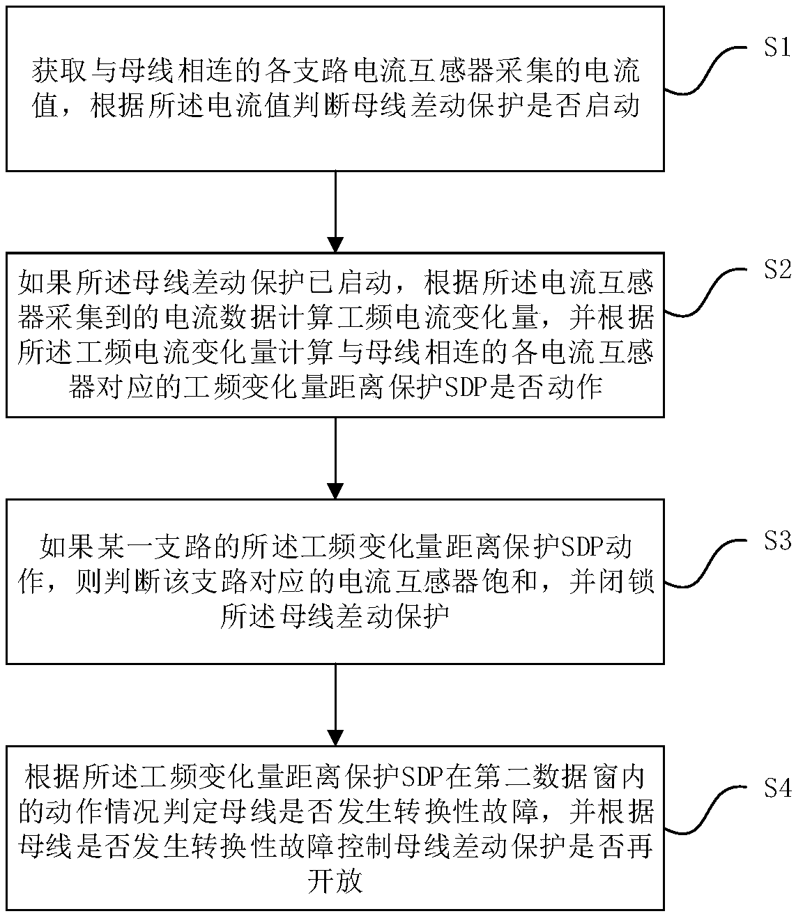 A kind of busbar protection ta saturation blocking and re-opening control method and system