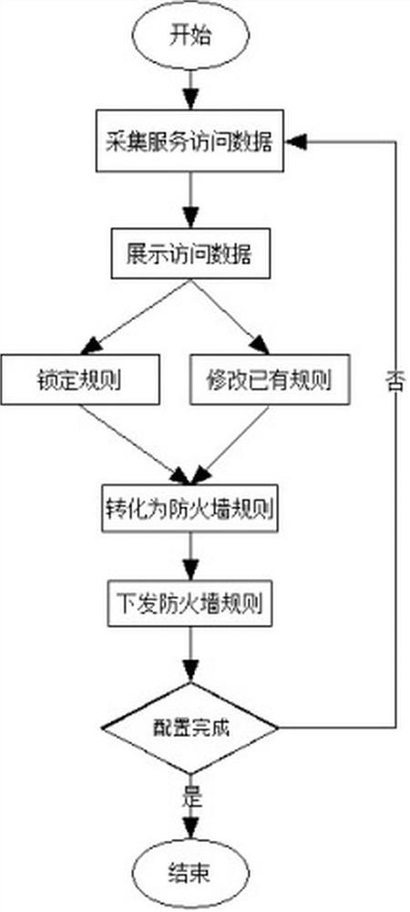 Firewall configuration method based on service access data