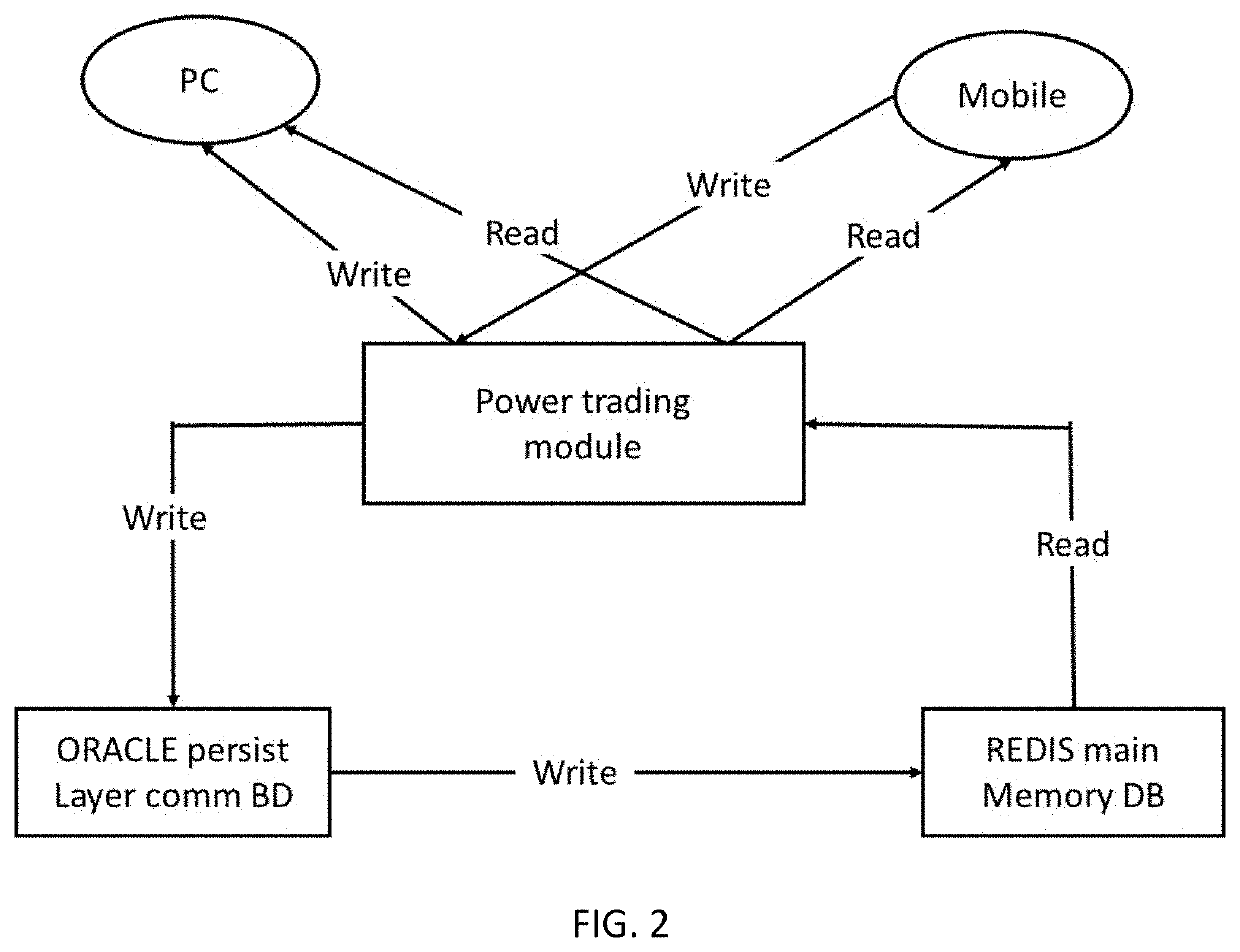 A method of micro-service transformation for power trading functions