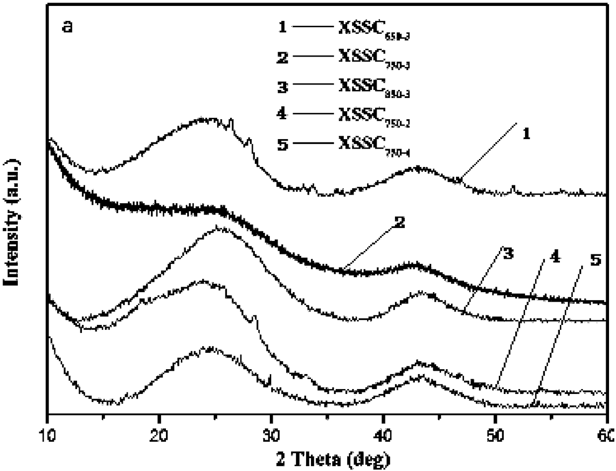 Method for preparing nanometer porous carbon with xanthoceras sorbifolia bunge seed coats and nanometer porous carbon