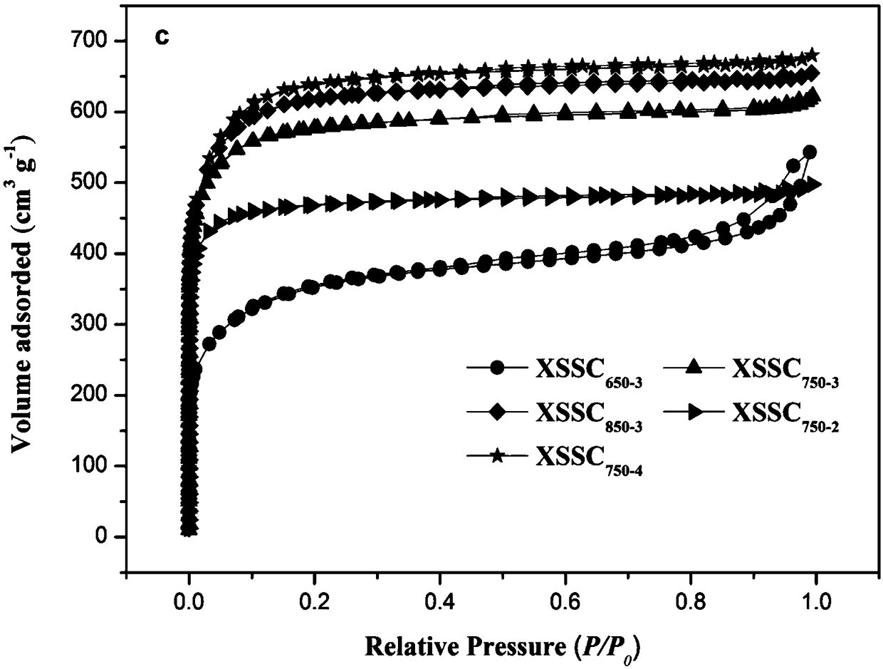 Method for preparing nanometer porous carbon with xanthoceras sorbifolia bunge seed coats and nanometer porous carbon