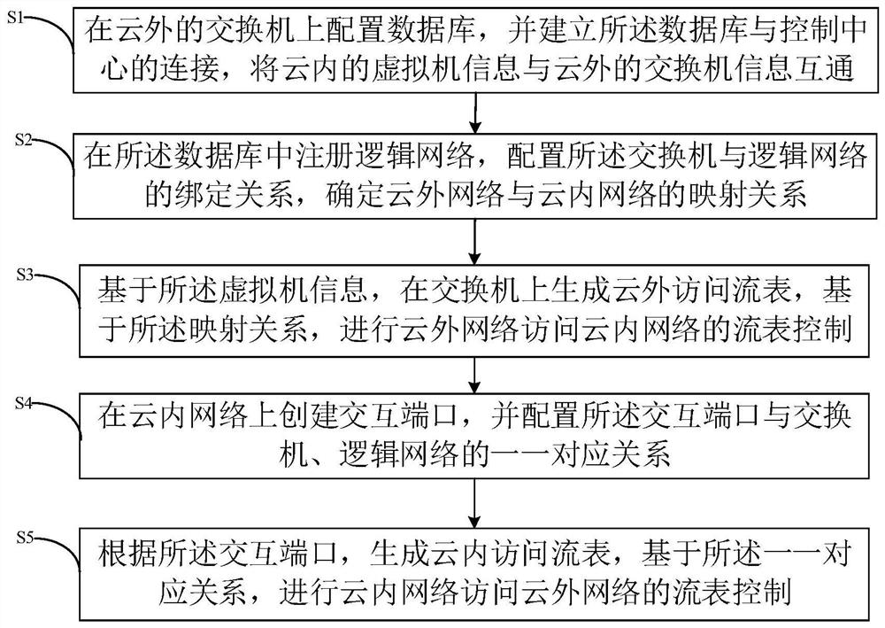 Method and system for realizing two-layer intercommunication between in-cloud network and out-cloud network