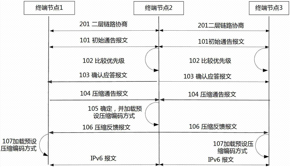 Negotiation method, network system and terminal node of ipv6 address compression capability
