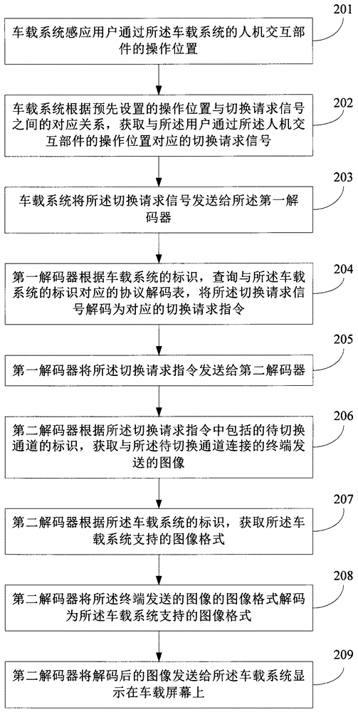 Control method, device and system for vehicle-mounted system and terminal