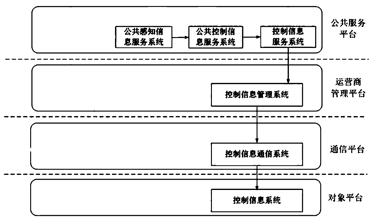 Internet of things information circulation method controlled by public information system