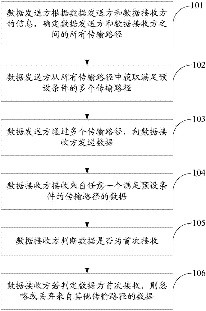Data transmission method and system, and electronic device