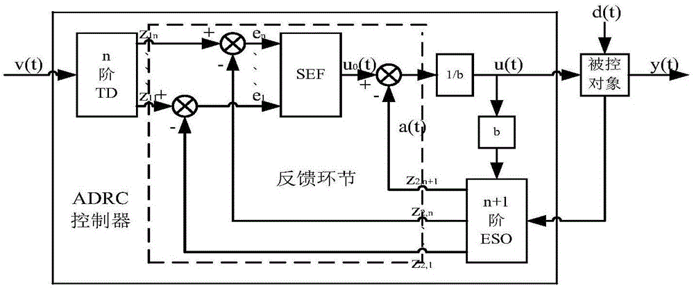 Auto-disturbance-rejection control system and control method of three-phase unified power quality conditioner
