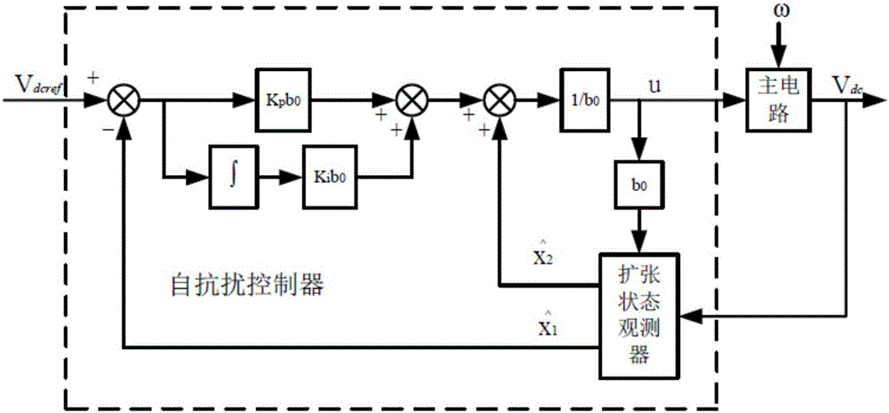 Auto-disturbance-rejection control system and control method of three-phase unified power quality conditioner