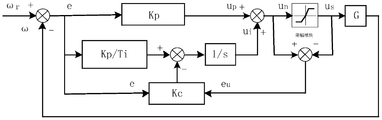An anti-integral windup control method for motor control
