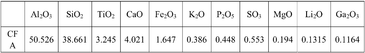 Extraction method for cooperating with aluminum-silicon-lithium-gallium combination method in coal ash