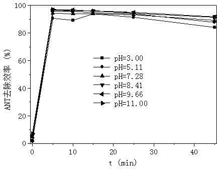 Method for efficiently and fast removing antipyrine by using MnOx/SBA-15-PMS compound system and application