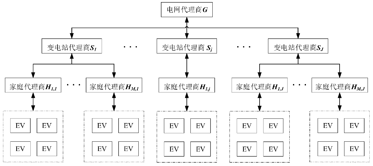 A Multi-Agent Based Electric Vehicle Orderly Charging Method