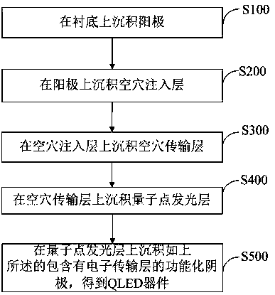 Functional cathode, qled and preparation method, light-emitting module and display device