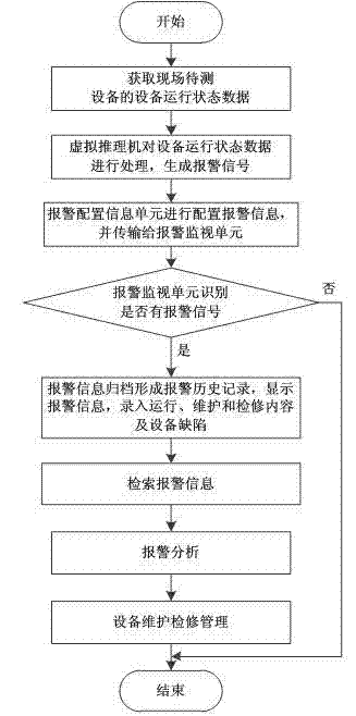 Intelligent management system and method for device alarm