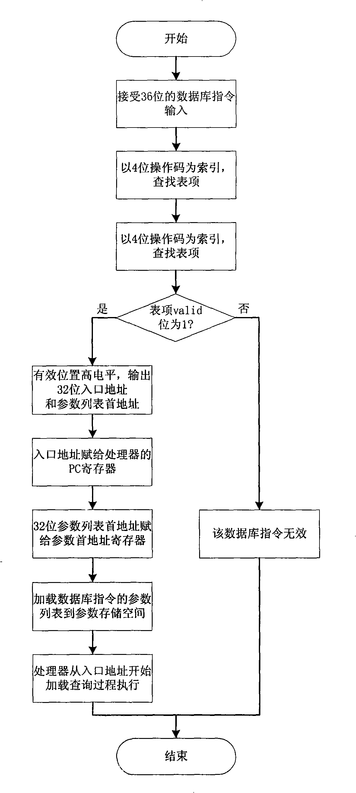 Hardware-supporting database instruction interpretation and execution method