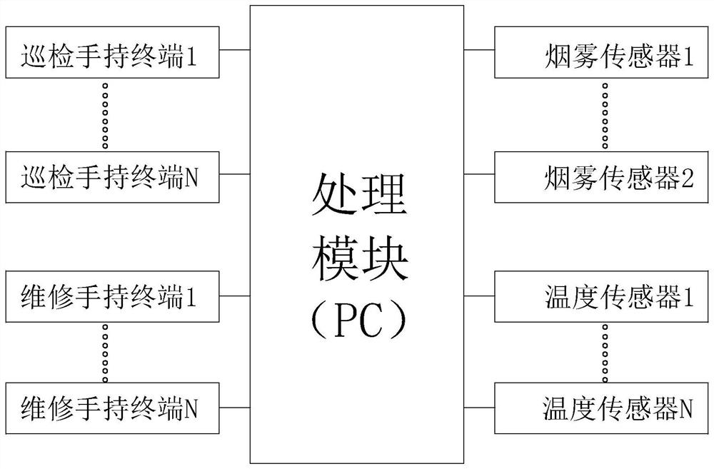 Fire safety assessment and fire risk hidden danger management system and using method thereof