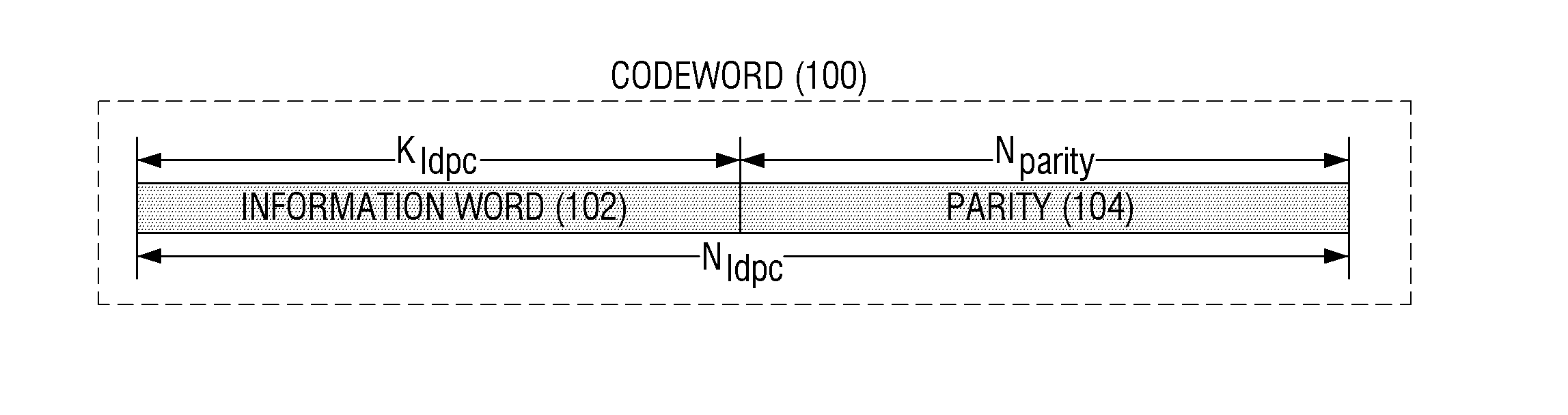 Apparatuses and methods for encoding and decoding of parity check codes